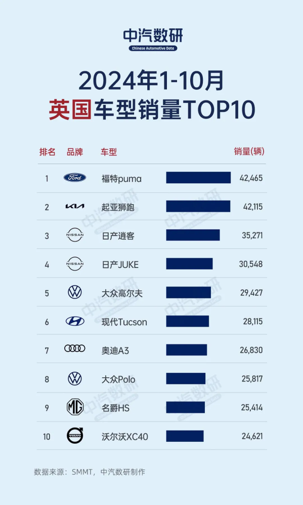 10月英国汽车销量排行榜公布：起亚狮跑第一 逍客第八