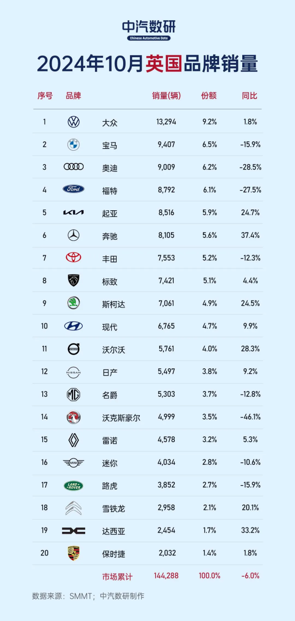 10月英国汽车销量排行榜公布：起亚狮跑第一 逍客第八