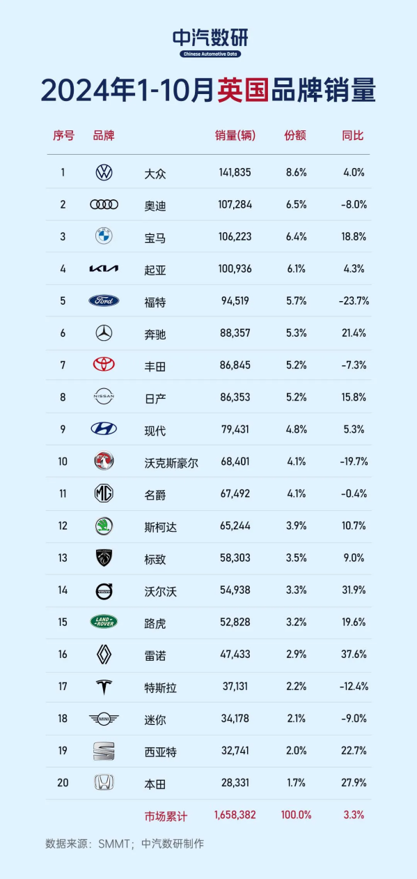 10月英国汽车销量排行榜公布：起亚狮跑第一 逍客第八