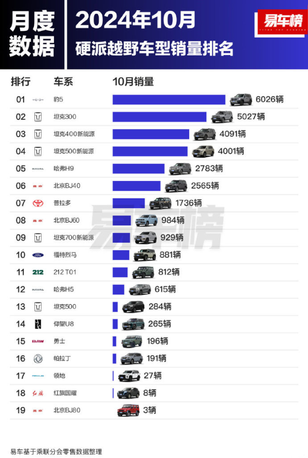 10月国内硬派越野车销量排名 方程豹第一 坦克杀疯了