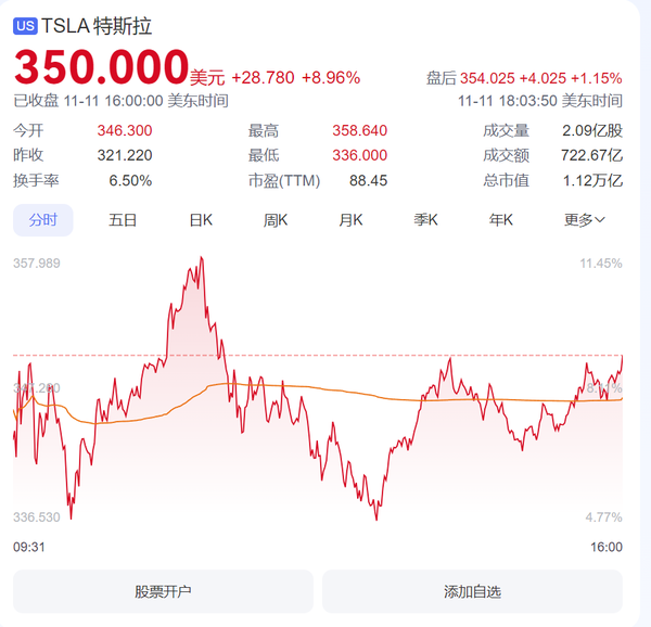 特斯拉5个交易日大涨44.25% 总市值达1.12万亿美元