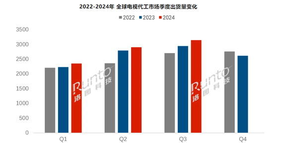 Q3全球专业电视ODM工厂出货排名公布：富士康第八