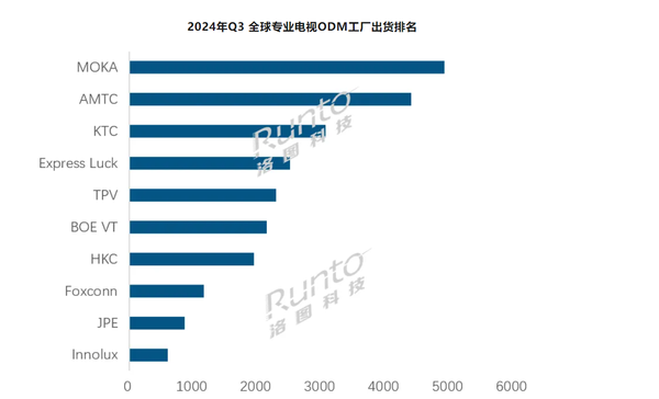 Q3全球专业电视ODM工厂出货排名公布：富士康第八