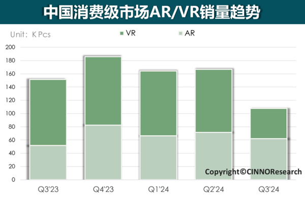 三季度国内AR销量6.2万台 雷鸟排名第一 XREAL第二