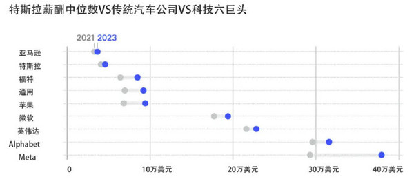 特斯拉10万员工薪酬数据曝光 基本工资普遍低于友商？