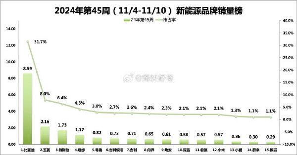 最新一周新能源品牌销量排名：比亚迪领跑 理想第四　