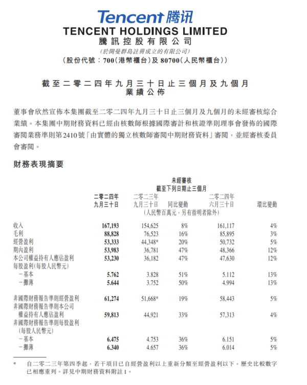 腾讯三季度财报公布 净利润532.3亿元 同比增长47%