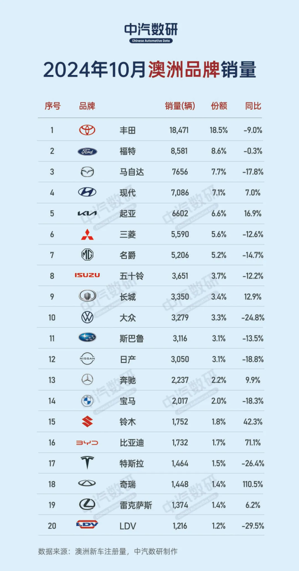 10月澳大利亚汽车销量排行公布：丰田RAV4荣放第一