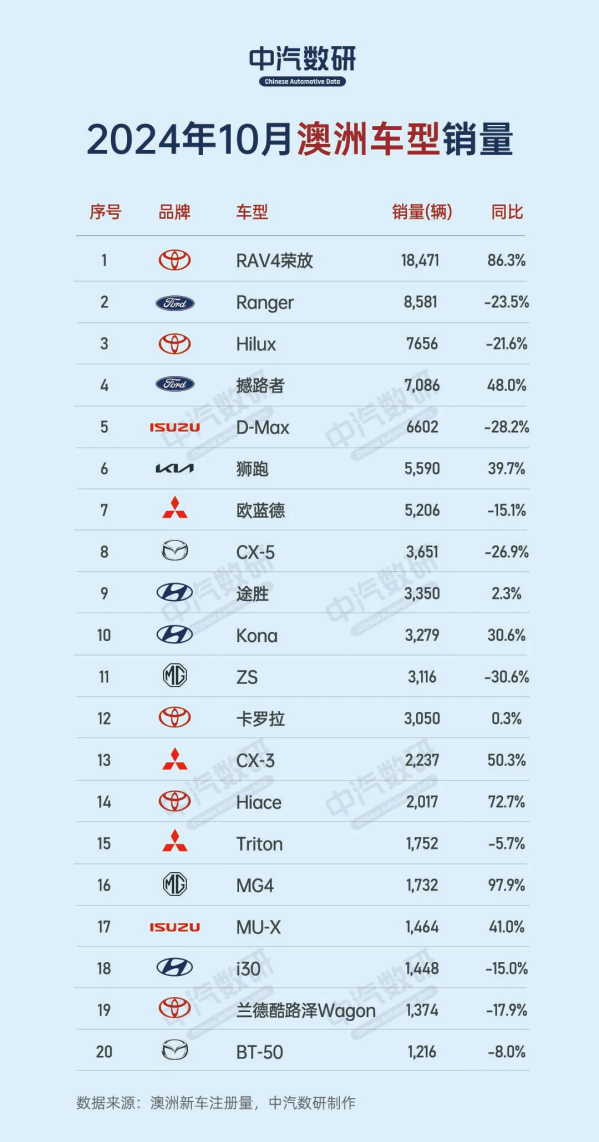 10月澳大利亚汽车销量排行公布：丰田RAV4荣放第一