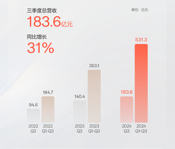 极氪公布三季度财报：总营收183.6亿 研发投入19.7亿