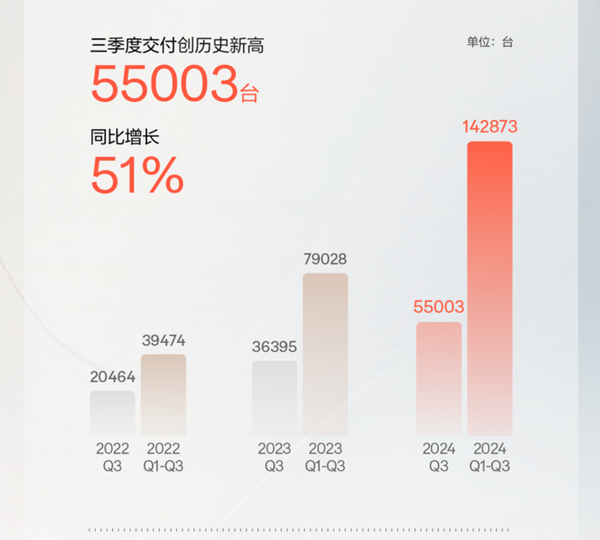 极氪公布三季度财报：总营收183.6亿 研发投入19.7亿