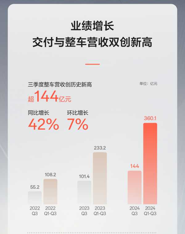 极氪公布三季度财报：总营收183.6亿 研发投入19.7亿