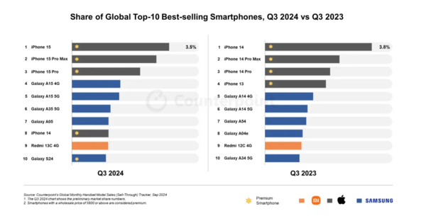 iPhone 15成Q3全球销量高的智能手机 前十仅一款国产