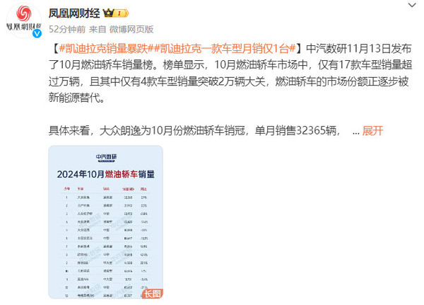 凯迪拉克销量暴跌 一款车型月销仅1台 CT4销量仅7台