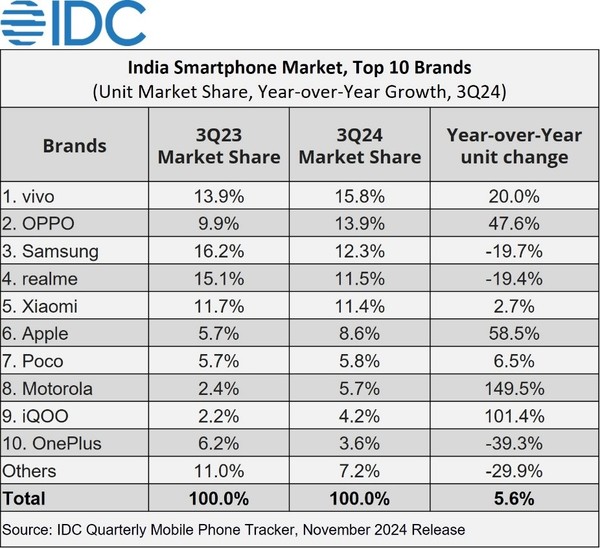 vivo、OPPO和苹果大幅增长 印度智能手机Q3增长5.6%