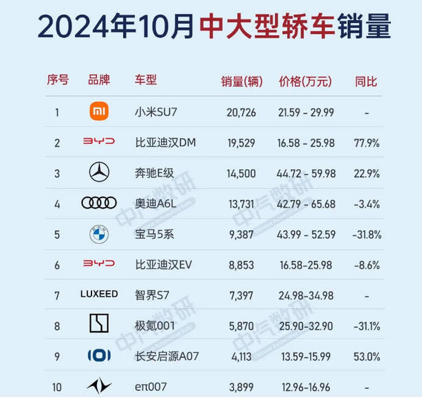 10月中大型轿车销量排名：小米智界创新高 宝马5系大跌