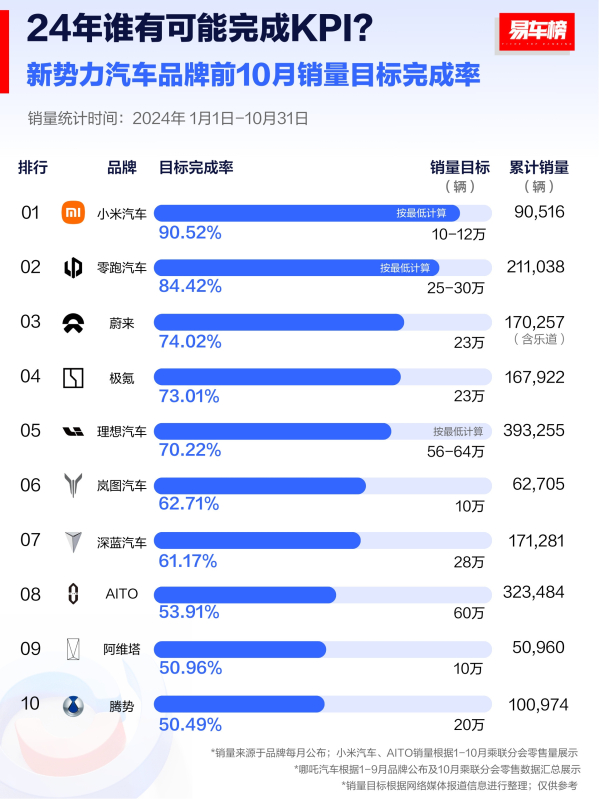 前10月新势力汽车品牌销量目标完成率：小米、零跑领先