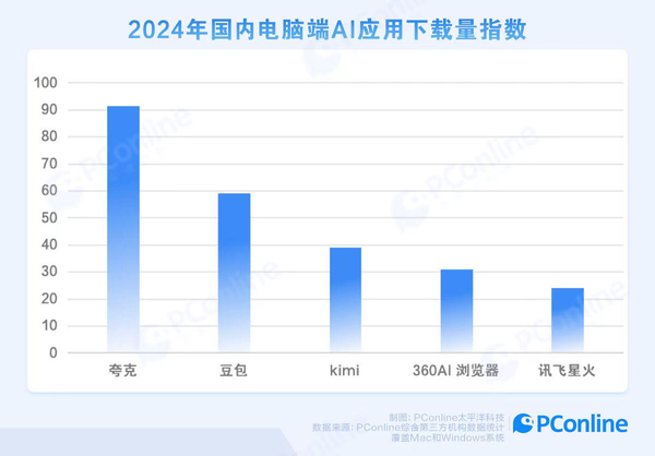 电脑端AI应用成年轻人学习、办公首选  夸克PC端下载量行业第一