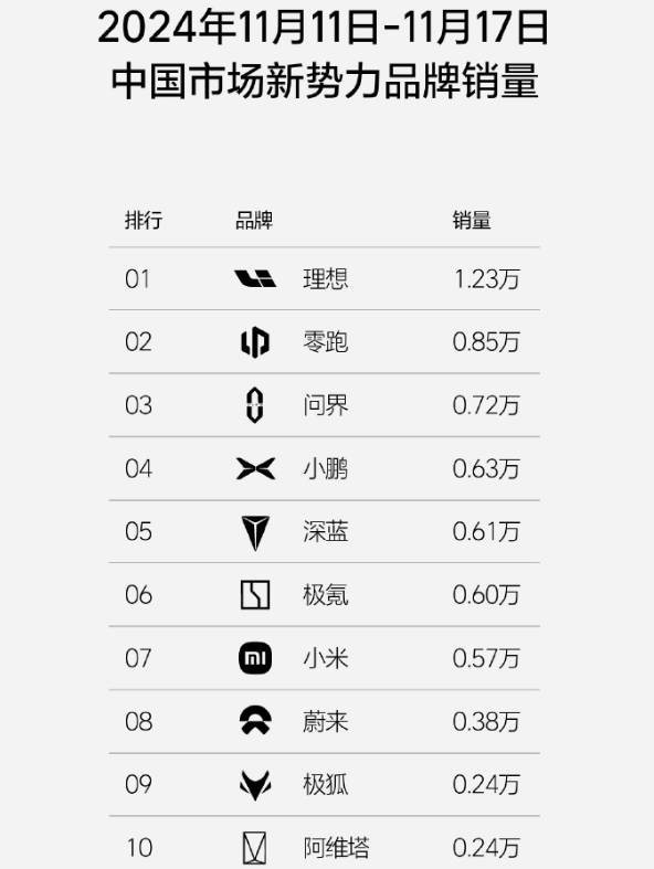 阿维塔销量回归中国造车新势力前十 最新周销0.24万辆