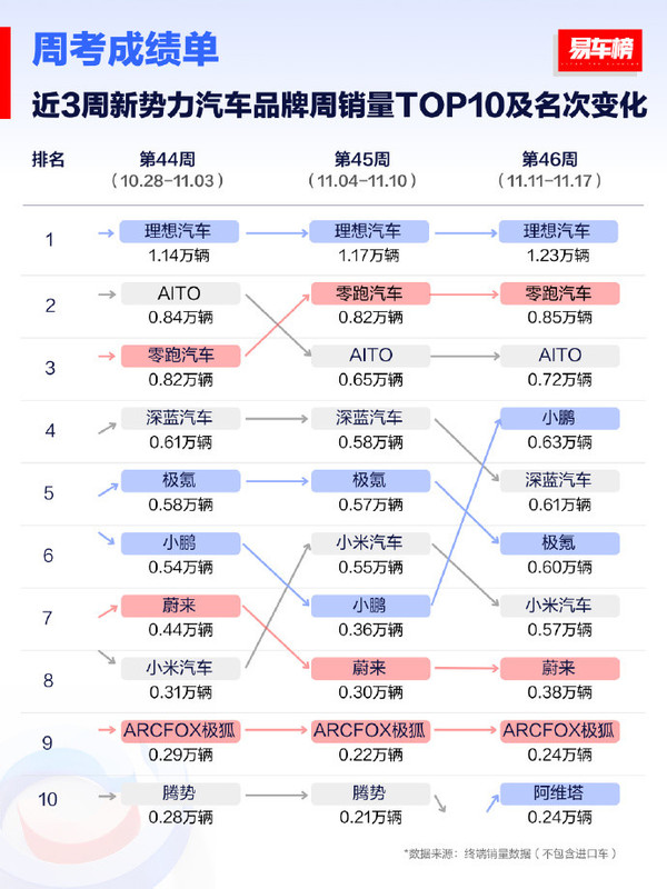 阿维塔销量回归中国造车新势力前十 最新周销0.24万辆