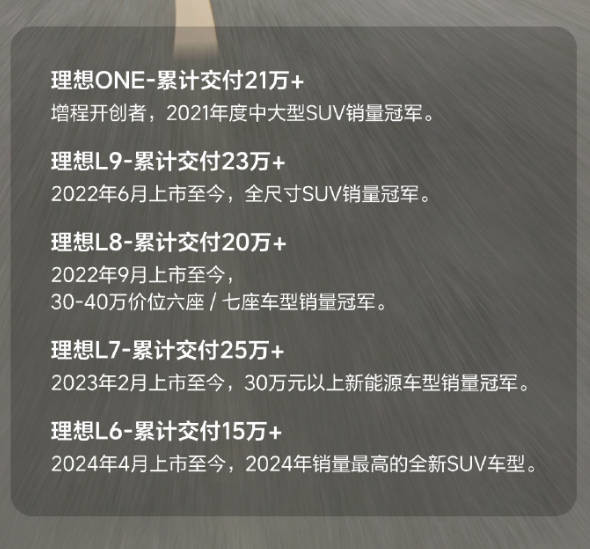 理想汽车公布五款增程SUV最新销量 累计已破百万辆