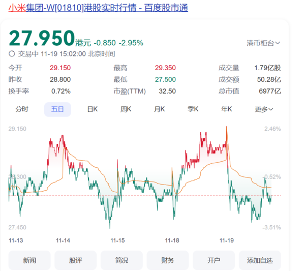 持续看好 高盛上调小米目标价至33.3港元 还能继续涨？