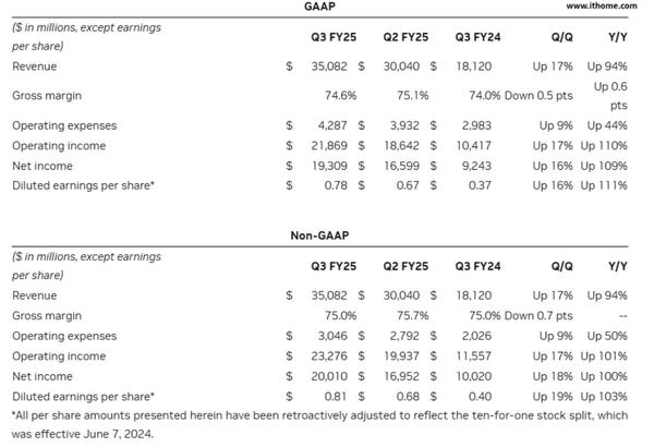 英伟达2025财年第三财季营收351亿美元 同比增长94%