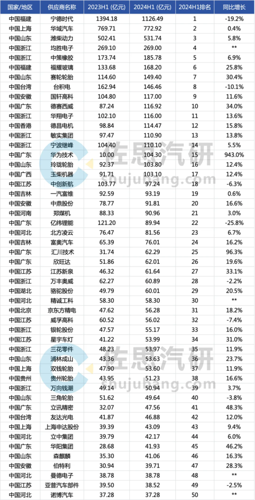 华为猛涨943% 2024上半年中国汽车供应商收入榜公布