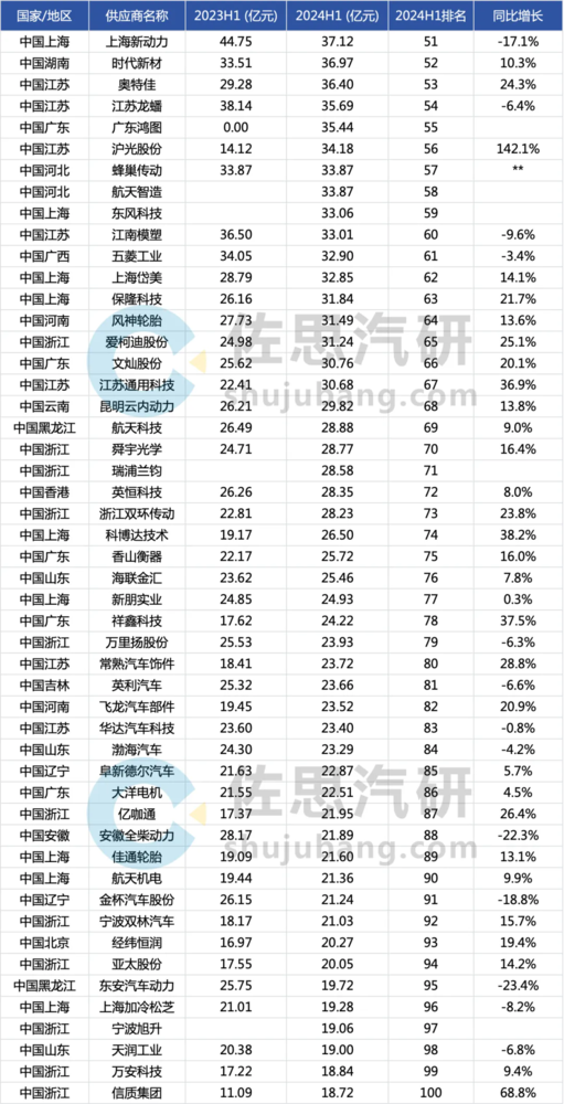 华为猛涨943% 2024上半年中国汽车供应商收入榜公布