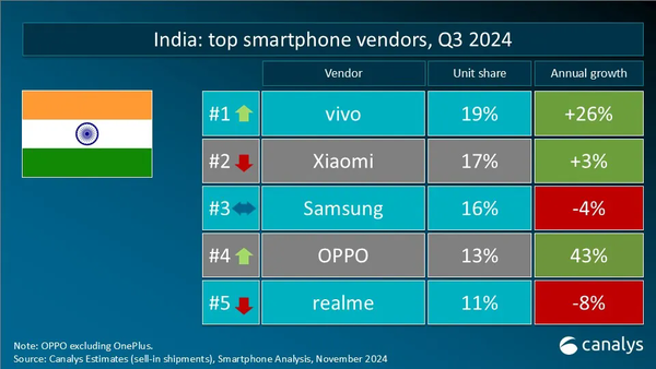 Q3全球智能手机重点市场厂商排名 小米vivo表现强劲