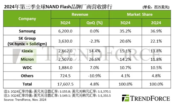 三季度全球NAND Flash厂商营收排行：三星位居第一