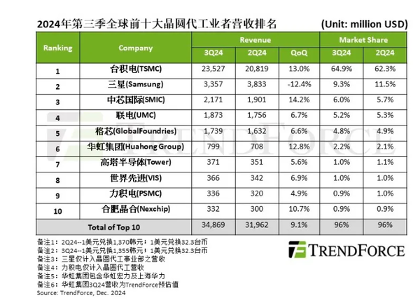 三度季全球晶圆代工厂营收排名公布：中芯国际第三