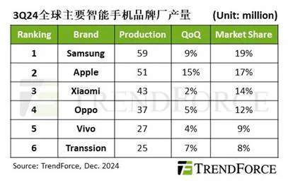 Q3智能手机产量季增7% 受销售旺季和旗舰新机推动