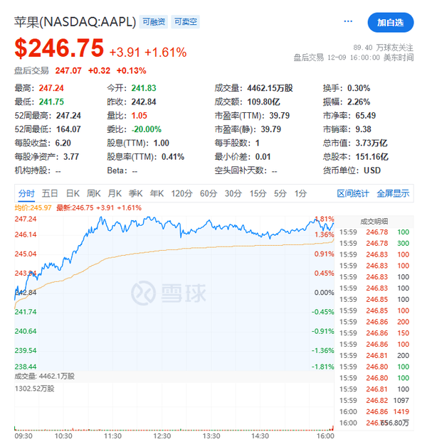 苹果公司重回全球市值第一 达3.73万亿 超微软英伟达