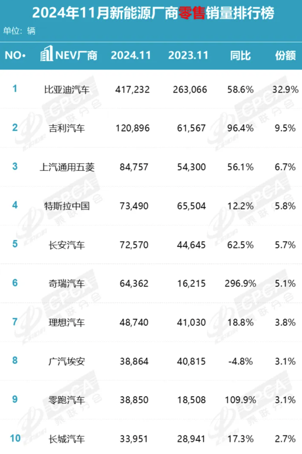 11月国内汽车厂商销量排行 比亚迪第一 合资被挤出前三