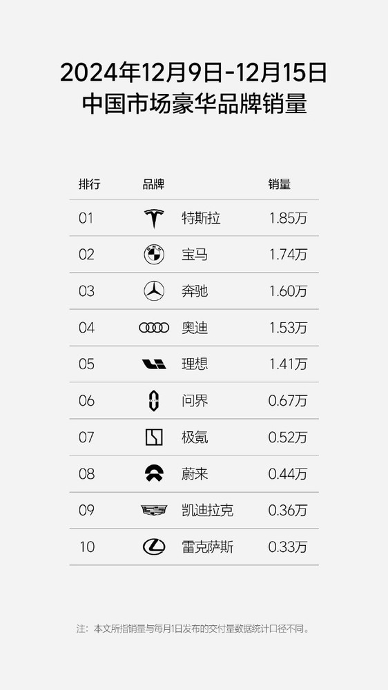 最新一周理想销量上涨至1.4万 小鹏0.72万 问界0.67万