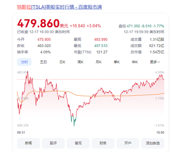 马斯克身价一夜飙升 明年特斯拉市值或达2万亿美元 　