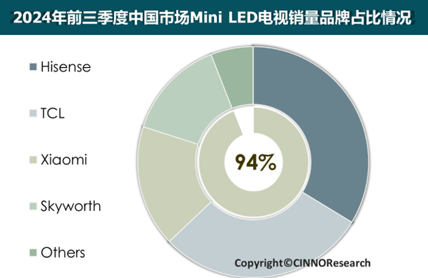 前三季度中国Mini LED销量份额排名：小米位列第三