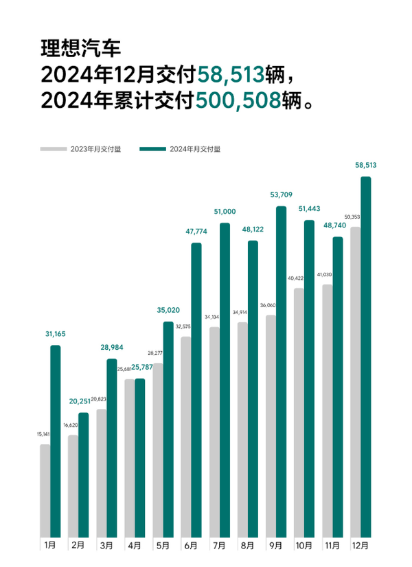 理想汽车2024年12月交付58513辆 全年交付超50万辆