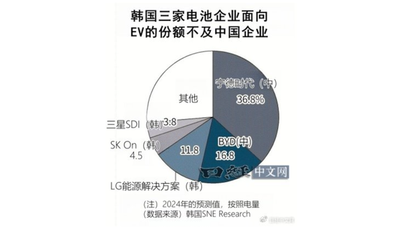 日媒称韩国正加速争夺电池人才 以应对中国企业崛起