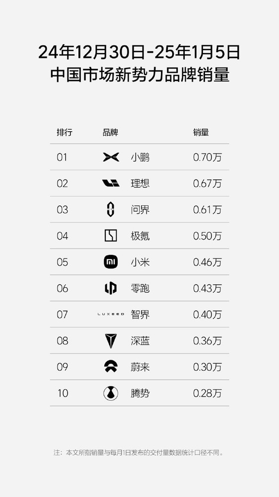 早报：小米宣布激励不设上限 新势力最新一周销量出炉