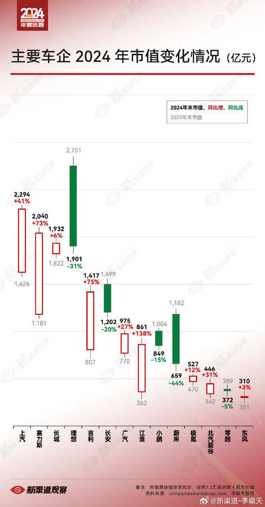 2024年中国主要车企市值变化情况：赛力斯和江淮大增