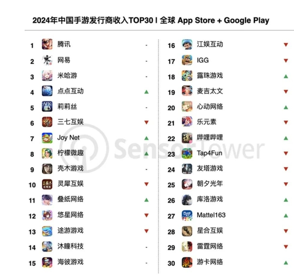 2024年中国手游发行商收入排行出炉 腾讯稳坐第一