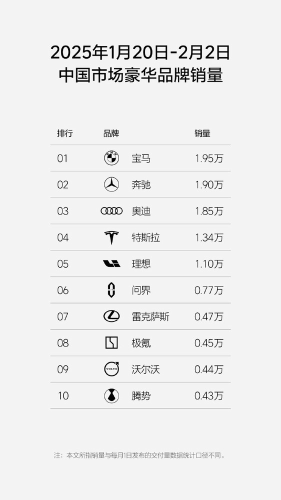 最新两周新势力车企销量榜公布 小鹏第一理想第二