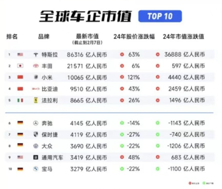 小米市值破万亿 成为全球市值百强和车企市值第三