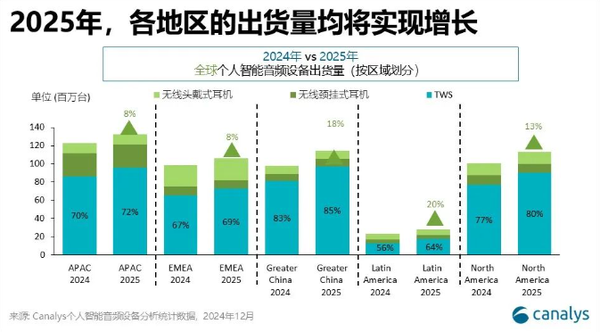 机构：2025年全球个人智能音频设备出货量将超5亿台