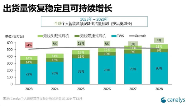 机构：2025年全球个人智能音频设备出货量将超5亿台