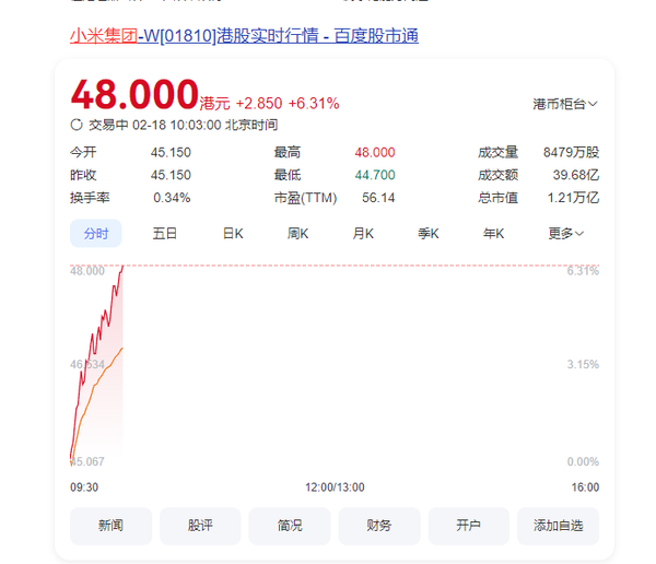 涨疯了！小米集团市值突破1.2万亿港元 再创历史新高