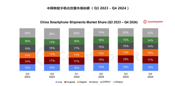 中国智能手机市场连续四季度增长 vivo苹果华为居前三