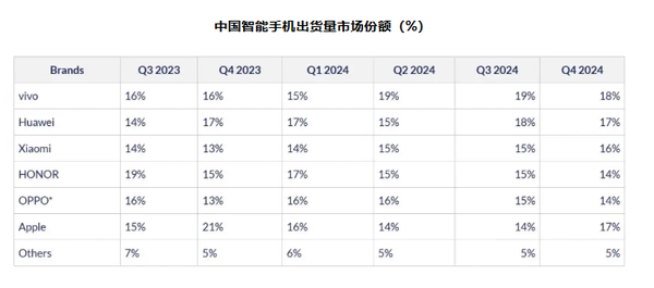 中国智能手机市场连续四季度增长 vivo苹果华为居前三